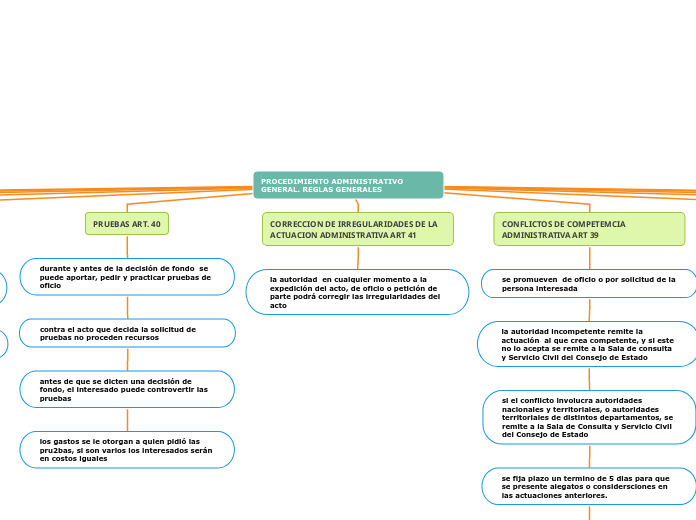 PROCEDIMIENTO ADMINISTRATIVO GENERAL. R...- Mapa Mental