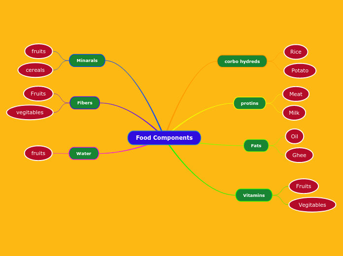 Food Components - Mind Map