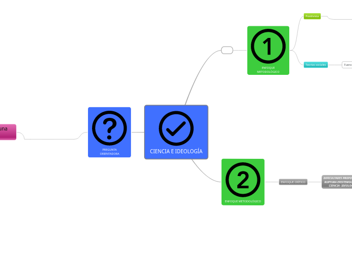 CIENCIA E IDEOLOGÍA Mind Map