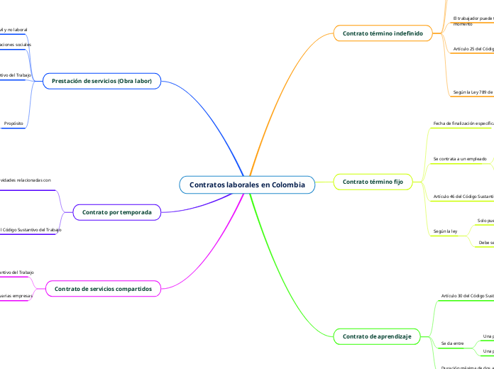 Contratos laborales en Colombia - Mapa Mental