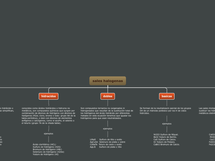 sales halogenas - Mapa Mental