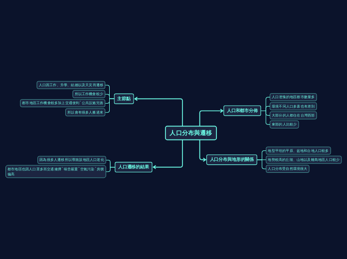 人口分布與遷移 - 思維導圖