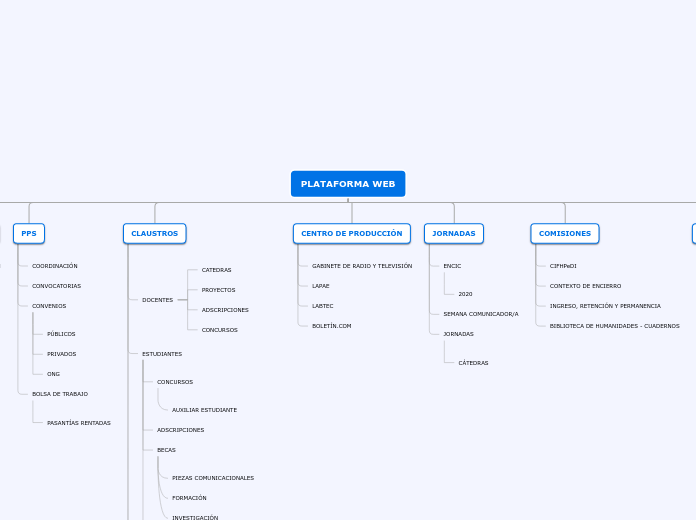 PLATAFORMA WEB - Mapa Mental