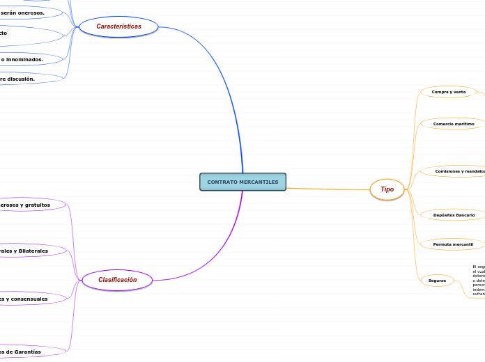 CONTRATO MERCANTILES - Mapa Mental