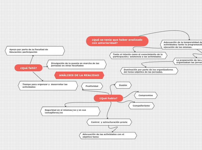 la realidad - Mind Map