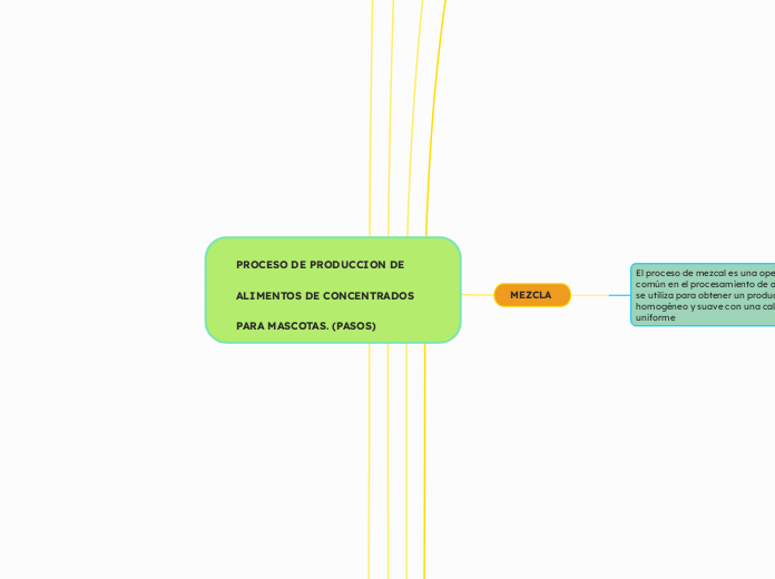 PROCESO DE PRODUCCION DE ALIMENTOS DE C...- Mapa Mental