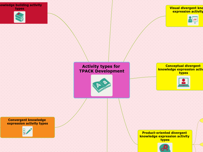 Activity types for TPACK Development 