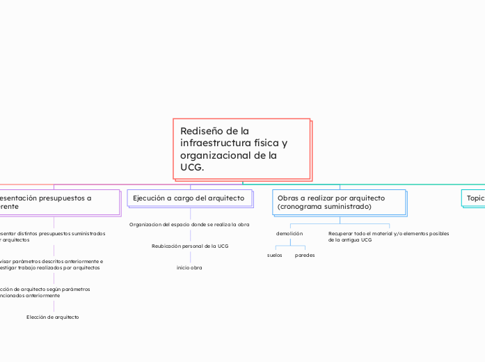 Rediseño de la infraestructura física y...- Mapa Mental