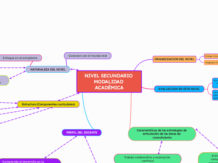 NIVEL SECUNDARIO MODALIDAD ACADÉMICA - Mapa Mental