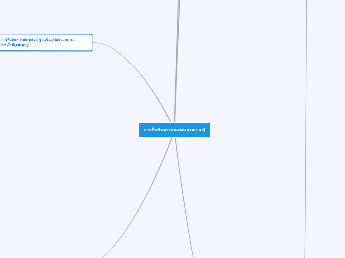 การสืบค้นสารสนเทศและความรู้ - Mind Map