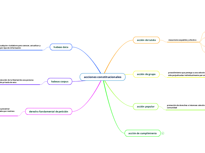 acciones constitucionales