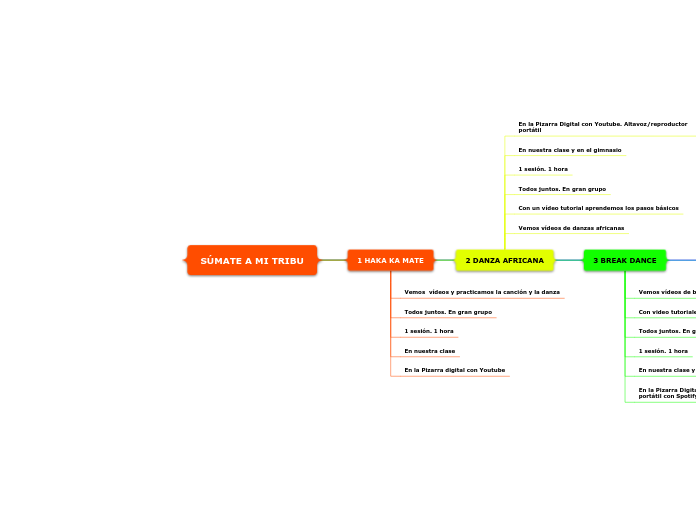 SÚMATE A MI TRIBU - Mapa Mental