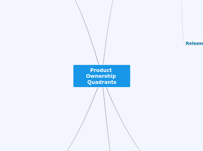 Product Ownership Quadrants