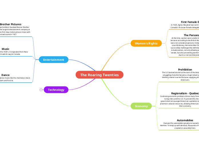 The Roaring Twenties - Mind Map