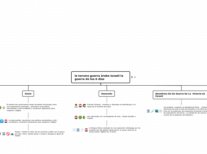 la tercera guerra árabe israelí la guer...- Mapa Mental