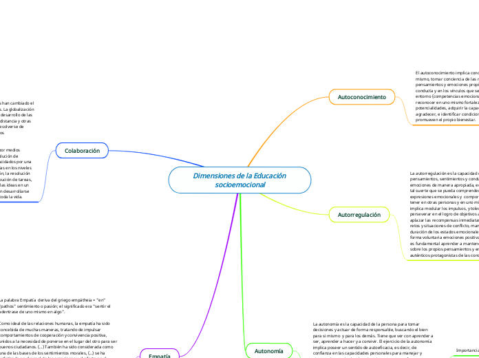 Dimensiones de la Educación socioemocional