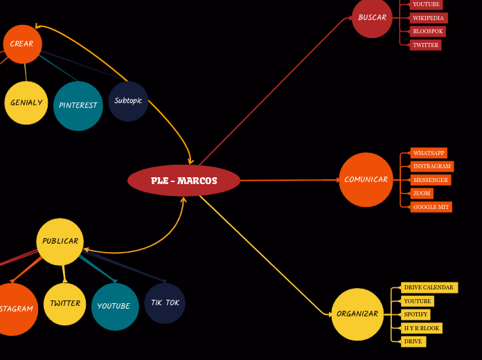 PLE - MARCOS - Mind Map