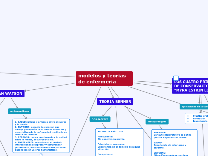 Modelos Y Teorias De Enfermeria Mind Map