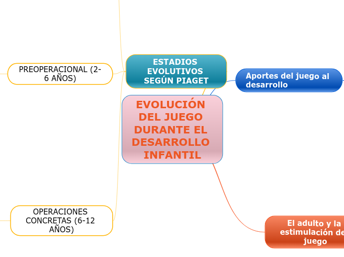 EVOLUCIÓN DEL JUEGO DURANTE EL DESARROL...- Mapa Mental