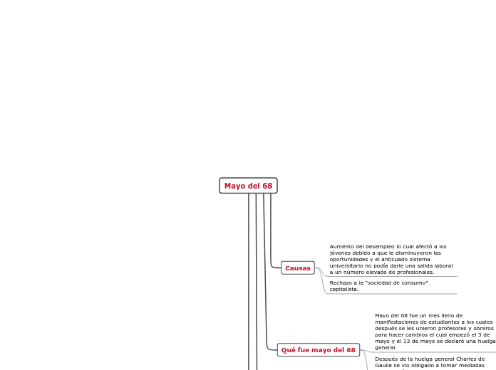 Mayo del 68 - Mapa Mental