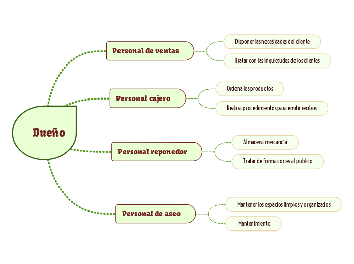 Dueño - Mapa Mental