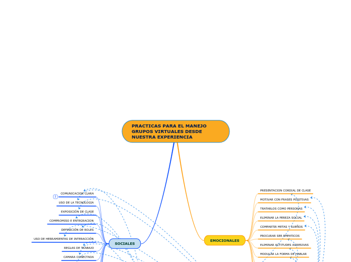 PRACTICAS PARA EL MANEJO GRUPOS VIRTUAL...- Mapa Mental