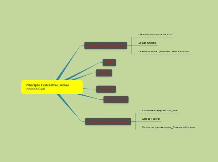 Constitucional_Princípio Federativo Constitucional_Princípio Federativo