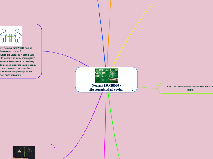  Normas ISO 26000 y Responsabilidad Social 