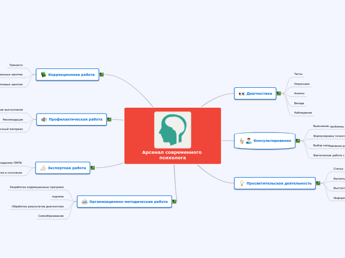 Арсенал современного психолога - Мыслительная карта