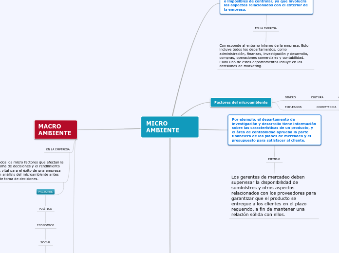 MICRO AMBIENTE - Mapa Mental