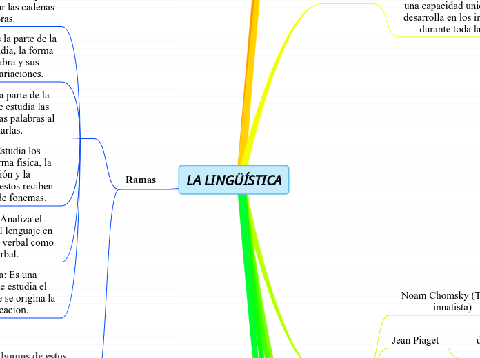 LA LINGÜÍSTICA - Mapa Mental