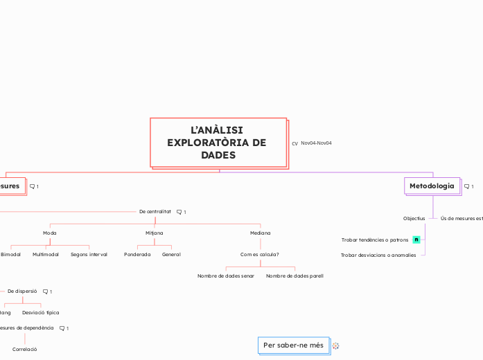 L’ANÀLISI EXPLORATÒRIA DE DADES - Mapa Mental