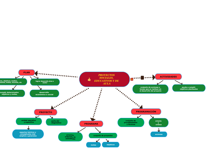 Proyectos Sociales Educativos Y De Aula Mind Map