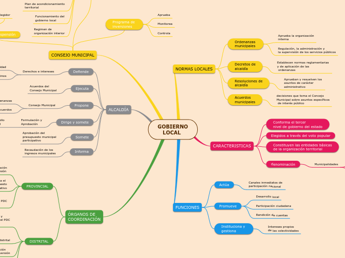 GOBIERNO
   LOCAL - Mapa Mental