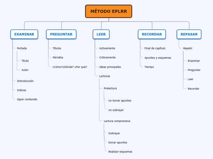 MÉTODO EPLRR - Mapa Mental