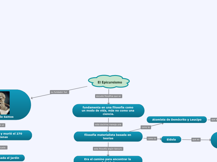 El Epicureismo - Mapa Mental