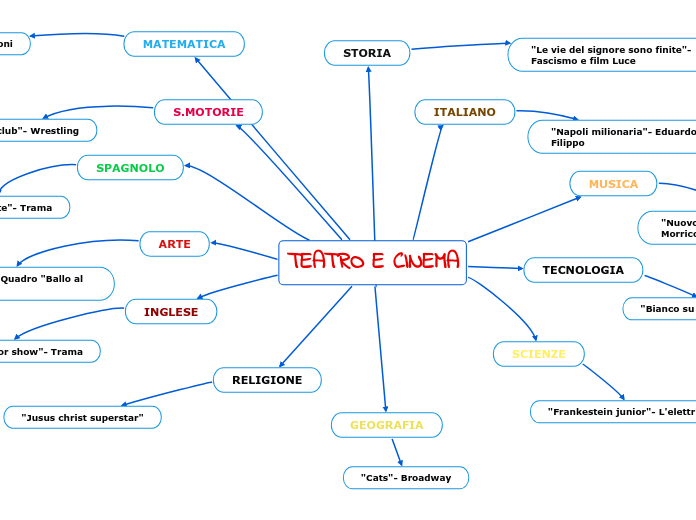 TEATRO E CINEMA - Mappa Mentale