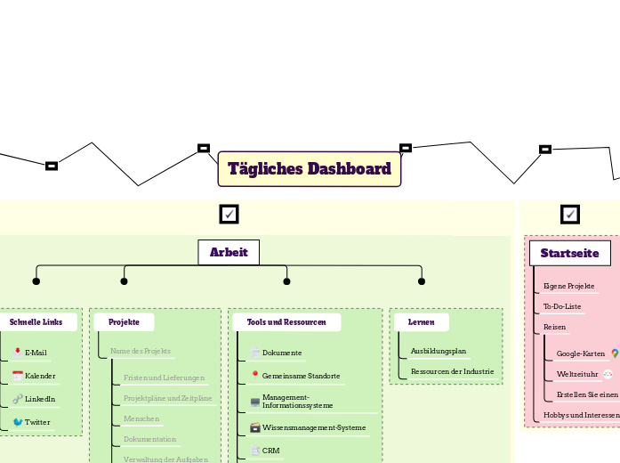 Tägliches Dashboard - Mindmap