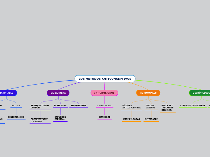 LOS MÉTODOS ANTICONCEPTIVOS
