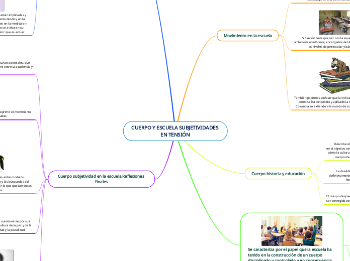 CUERPO Y ESCUELA SUBJETIVIDADES EN TENS...- Mapa Mental