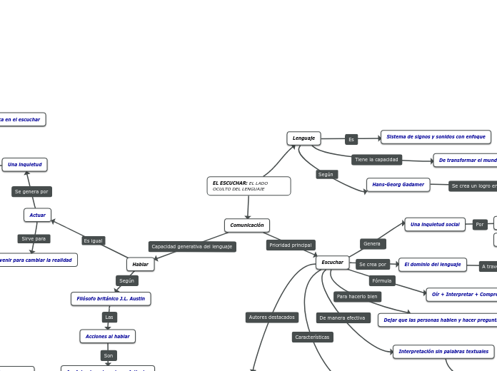 EL ESCUCHAR: EL LADO OCULTO DEL LENGUAJ...- Mapa Mental