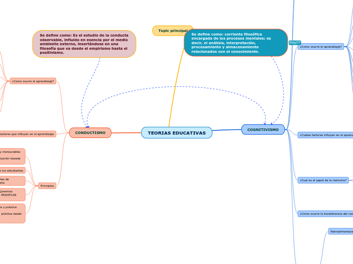 TEORIAS EDUCATIVAS - Mapa Mental