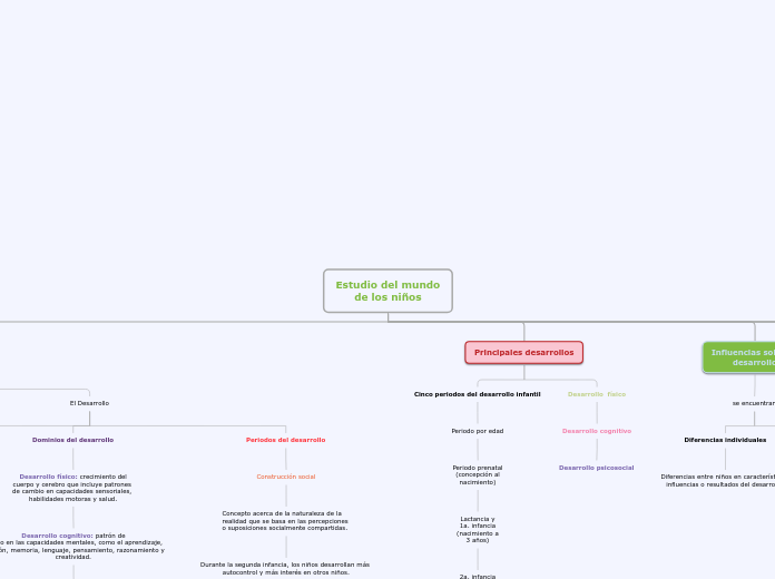 Estudio del mundo
de los niños - Mapa Mental