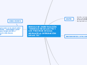 MODULO DE INVESTIGACIÓN   "INNOVACIÓN D...- Mapa Mental