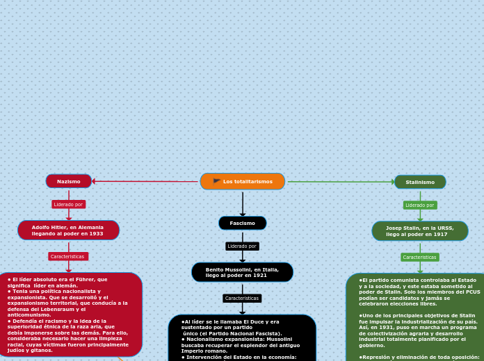 Los totalitarismos - Mind Map