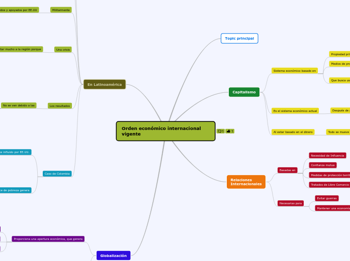 Orden económico internacional vigente - Mapa Mental