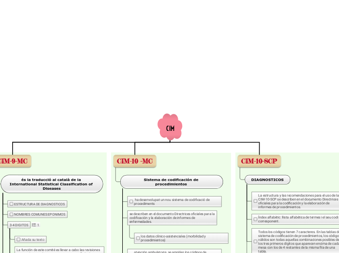 CIM - Mapa Mental