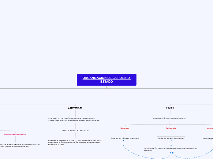 ORGANIZACION DE LA POLIS O ESTADO - Mapa Mental