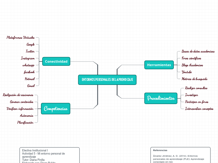 ENTORNOS PERSONALES DEL APRENDIZAJE - Mapa Mental
