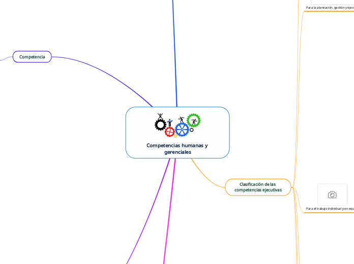 Competencias humanas y gerenciales - Mapa Mental